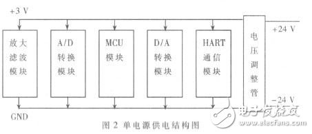  基于HART協(xié)議的通用型多通道智能變送器的設(shè)計與實現(xiàn)