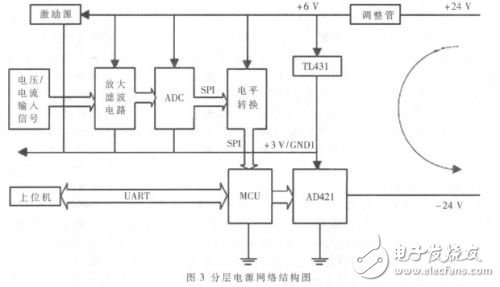  基于HART協(xié)議的通用型多通道智能變送器的設(shè)計與實現(xiàn)