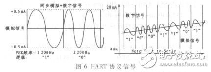  基于HART協(xié)議的通用型多通道智能變送器的設(shè)計與實現(xiàn)