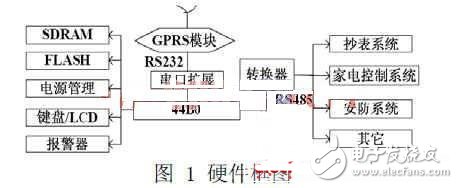  基于ARM與GPRS技術的家庭智能控制終端設計與實現