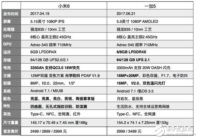 小米6與一加5哪個好？六大維度深度評測告訴你該怎么選