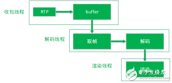 WebRTC視頻JitterBuff