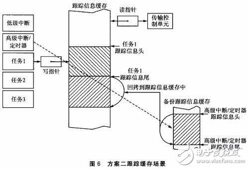  嵌入式軟件跟蹤信息嵌套緩存機制和解析機制的設計