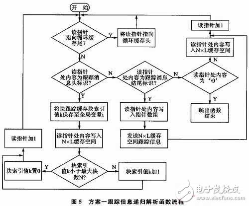  嵌入式軟件跟蹤信息嵌套緩存機制和解析機制的設計