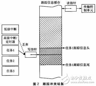  嵌入式軟件跟蹤信息嵌套緩存機制和解析機制的設計