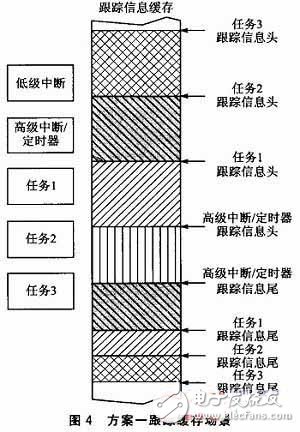  嵌入式軟件跟蹤信息嵌套緩存機制和解析機制的設計