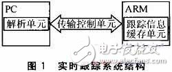  嵌入式軟件跟蹤信息嵌套緩存機制和解析機制的設計