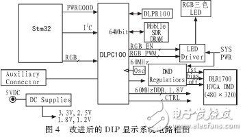  基于STM32的DMD投影儀的驅動電路的設計