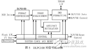  基于STM32的DMD投影儀的驅動電路的設計