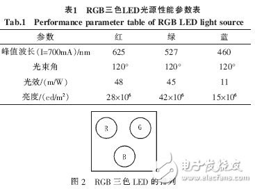  基于STM32的DMD投影儀的驅動電路的設計