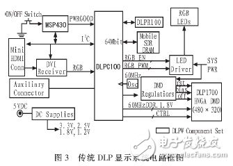  基于STM32的DMD投影儀的驅動電路的設計