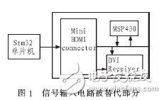  基于STM32的DMD投影儀的驅動電路的設計