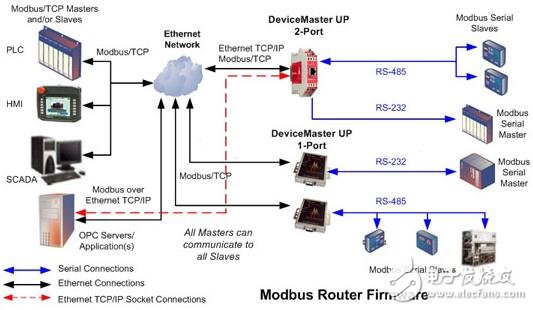 ModBus協議