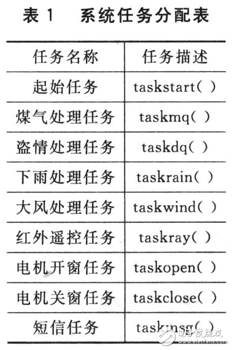  基于Crotex-M3及μC/OS-II的自動智能防盜窗設計