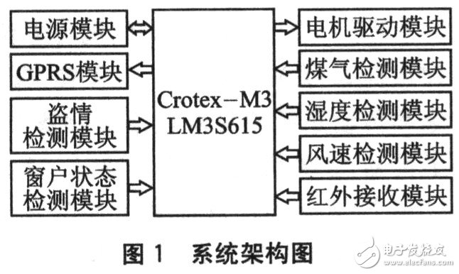  基于Crotex-M3及μC/OS-II的自動智能防盜窗設計