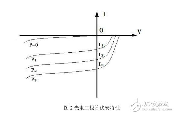 光電二極管結構_光電二極管的作用_光電二極管應用