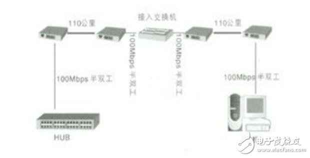 光纖收發器怎么接線?光纖收發器連接圖