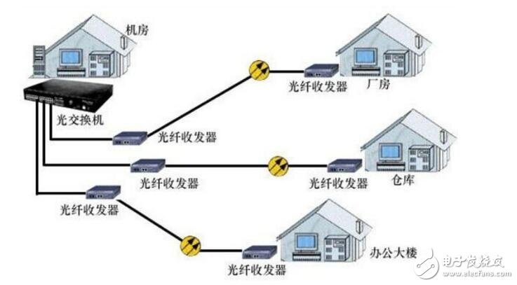 光纖收發器怎么接線?光纖收發器連接圖