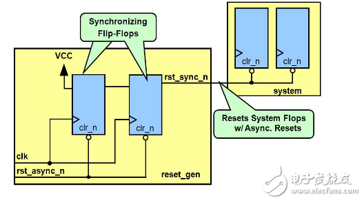 異步復位信號亞穩態的原因與D觸發器的Verilog描述