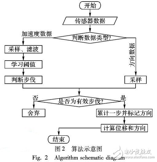 基于步數步幅統計的測距方法