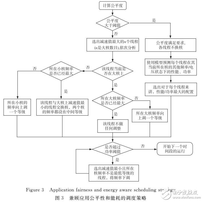 異構多核下兼顧應用公平性和能耗的調度方法研究