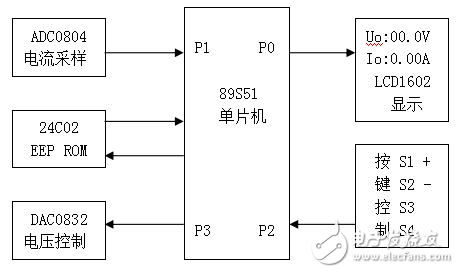 液晶顯示數(shù)控穩(wěn)壓電源的設(shè)計