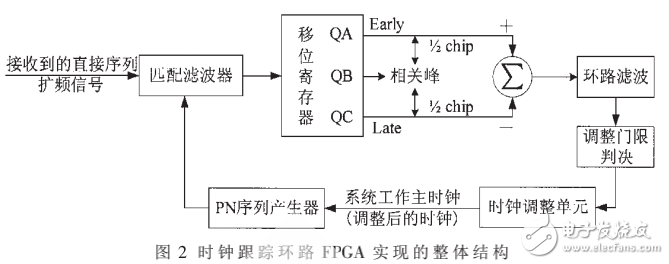 一種基于FPGA的時鐘跟蹤環路的設計與實現