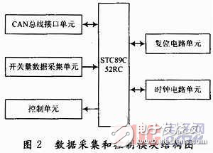 基于CAN總線的數(shù)據(jù)采集與控制系統(tǒng)