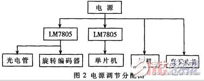 基于光電管路徑識別的智能車系統設計方案