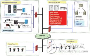  基于VxWorks/Linux/Android的分布式開發測試環境探索與實現