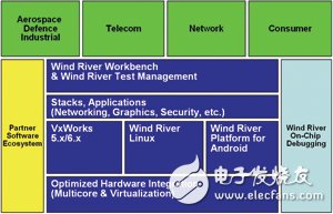  基于VxWorks/Linux/Android的分布式開發測試環境探索與實現