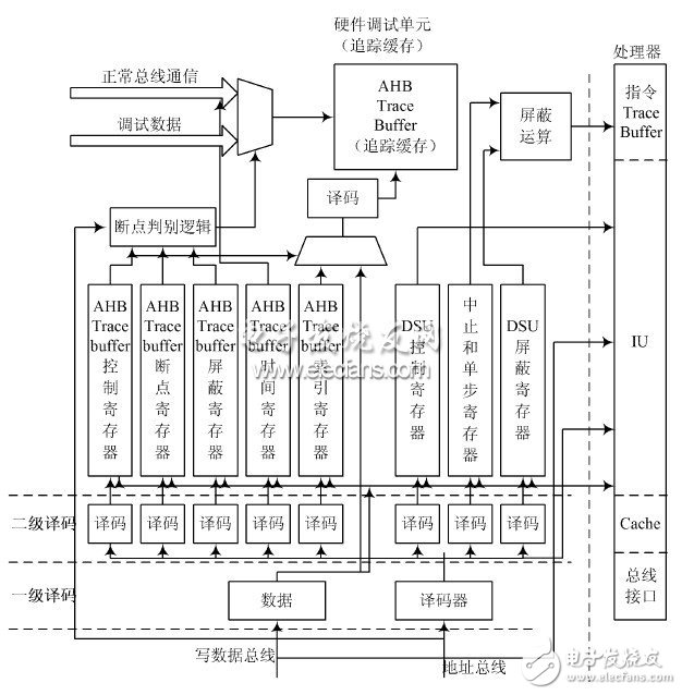  總線實(shí)現(xiàn)片內(nèi)硬件調(diào)試支持單元設(shè)計(jì)