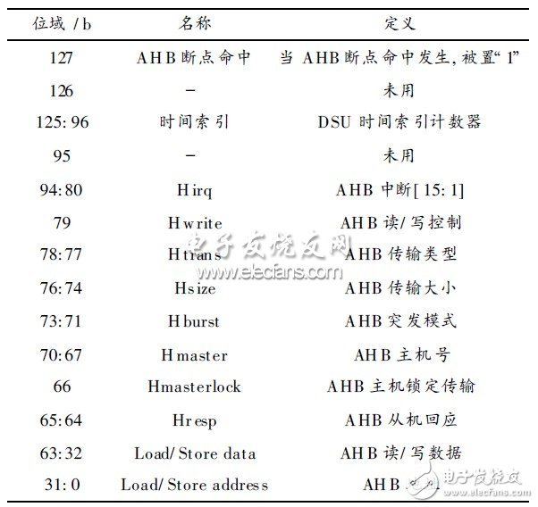  總線實(shí)現(xiàn)片內(nèi)硬件調(diào)試支持單元設(shè)計(jì)