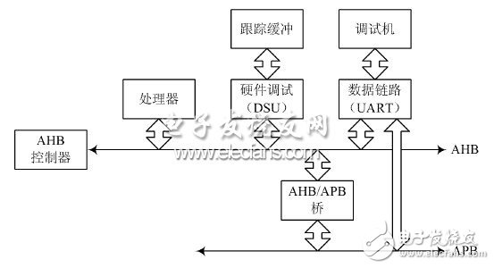  總線實(shí)現(xiàn)片內(nèi)硬件調(diào)試支持單元設(shè)計(jì)