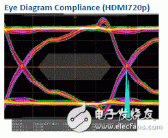  新一代高速差分數據傳輸EMI低通濾波器