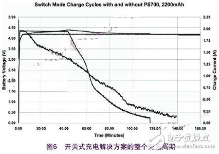 鋰離子充電的過程和解決開關(guān)式充電的方案