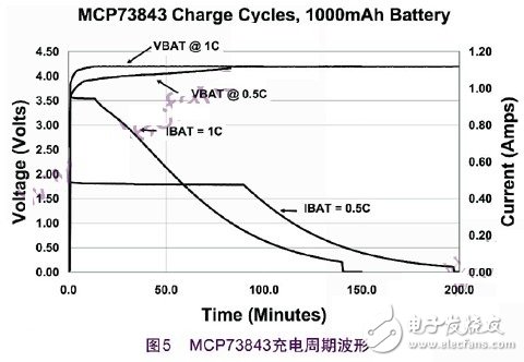 鋰離子充電的過程和解決開關(guān)式充電的方案