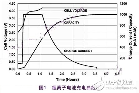 鋰離子充電的過程和解決開關(guān)式充電的方案