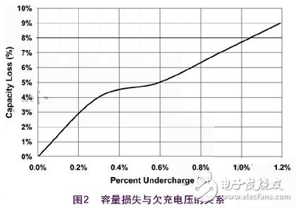 鋰離子充電的過程和解決開關(guān)式充電的方案