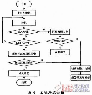  基于指紋識別的汽車防盜系統設計