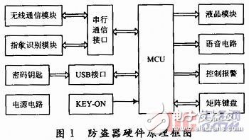  基于指紋識別的汽車防盜系統設計