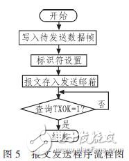  基于CAN總線的電動車控制系統設計方案