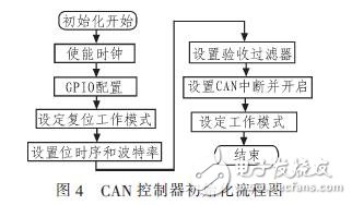  基于CAN總線的電動車控制系統設計方案