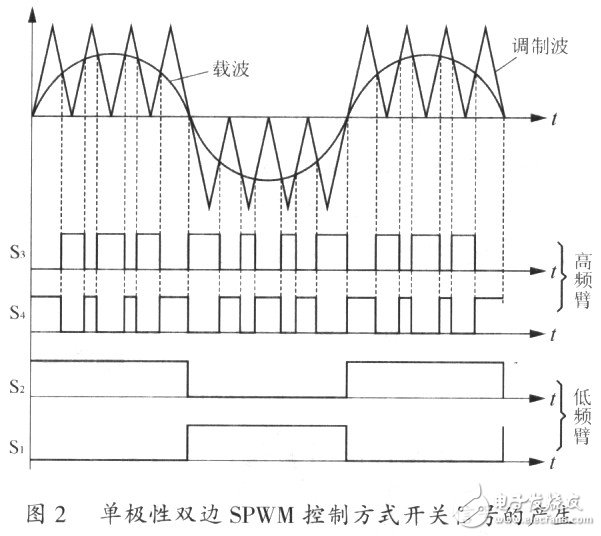 單極性全橋逆變SPWM控制方法以及解決過零點振蕩的方案