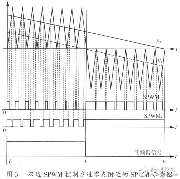 單極性全橋逆變SPWM控制方法以及解決過零點振蕩的方案