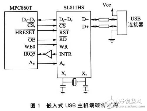  嵌入式系統U盤實時啟動技術