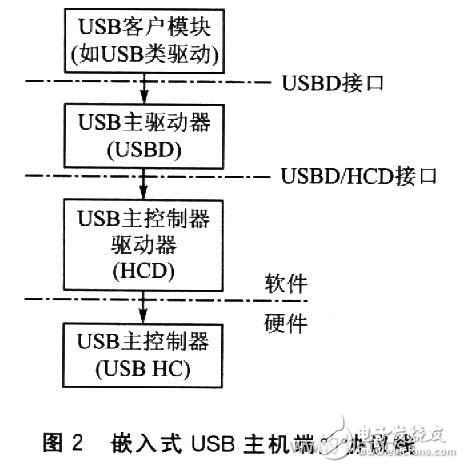  嵌入式系統U盤實時啟動技術