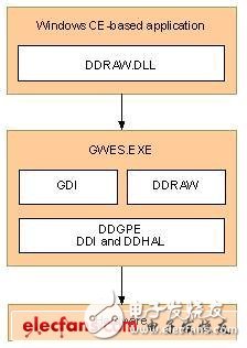  WinCE Display驅(qū)動開發(fā)介紹