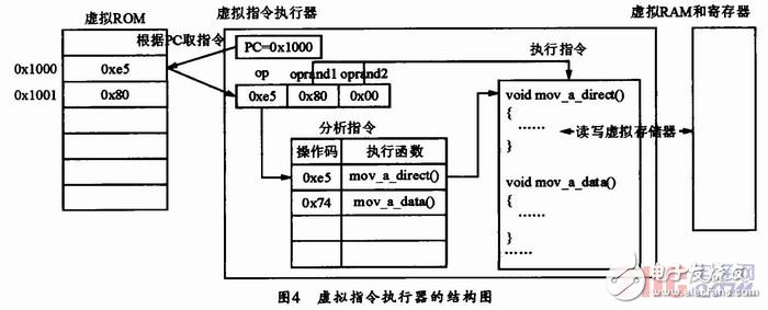  80C51虛擬指令執行系統的設計與實現