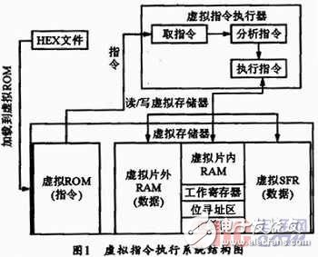  80C51虛擬指令執(zhí)行系統(tǒng)的設(shè)計(jì)與實(shí)現(xiàn)